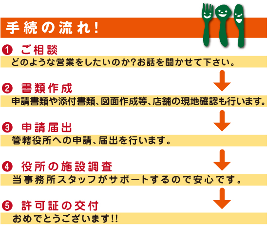 手続きの流れ